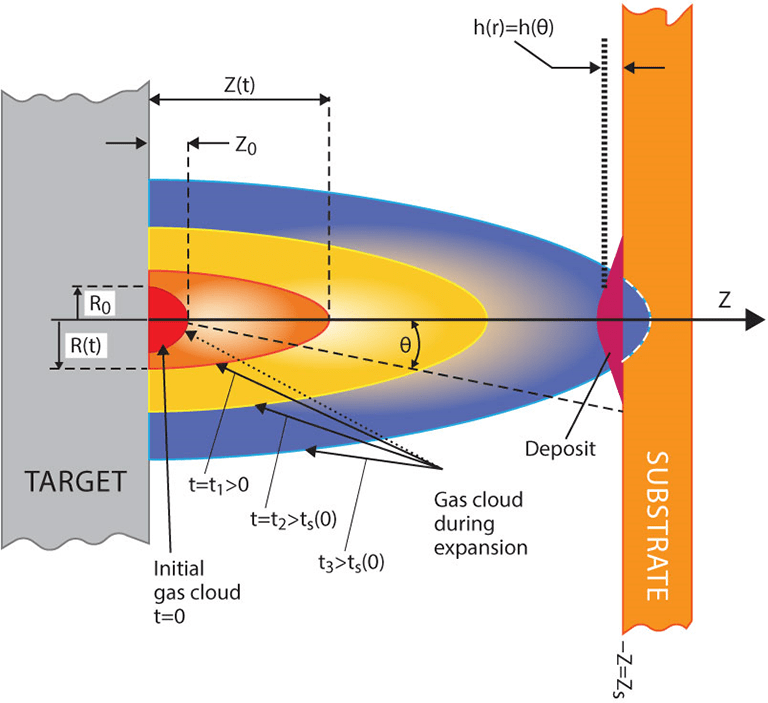 Laser Ablation Applied for Synthesis of Thin Films Insights into Laser