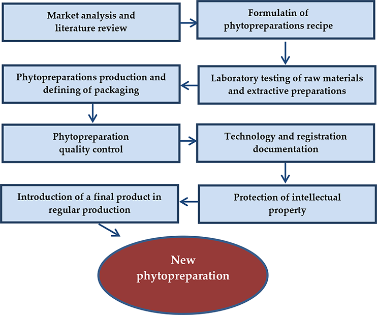 From Medicinal Plant Raw Material to Herbal Remedies IntechOpen