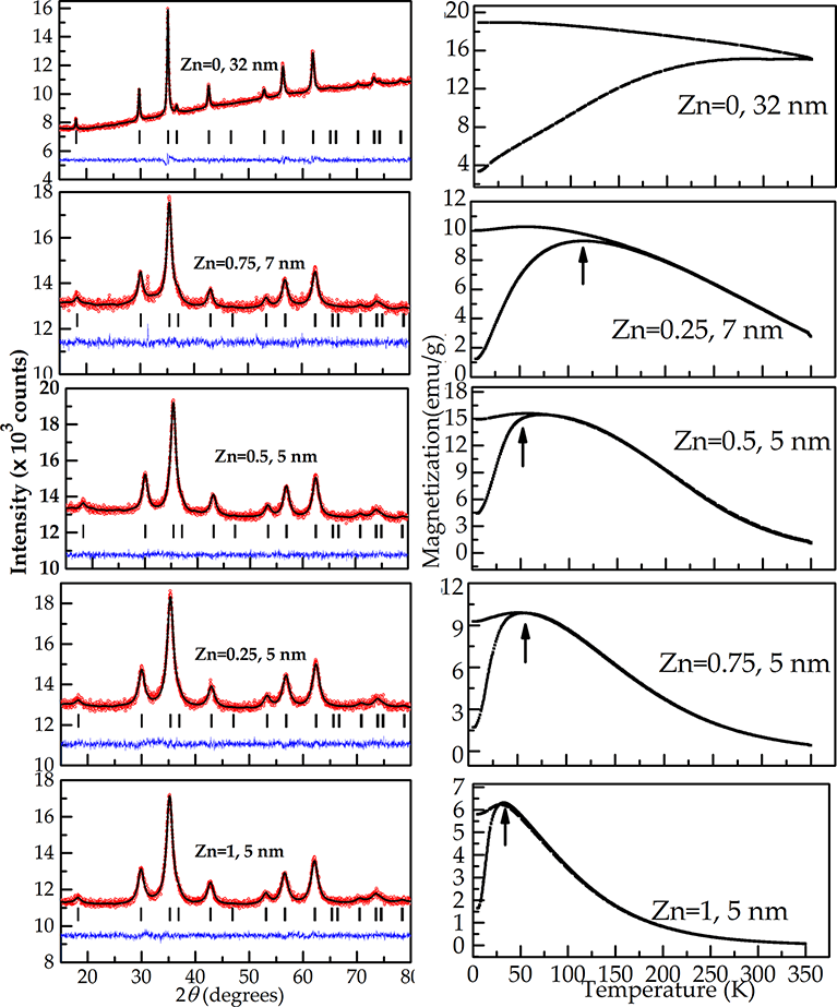 ManganeseZinc Spinel Ferrite Nanoparticles and Ferrofluids IntechOpen