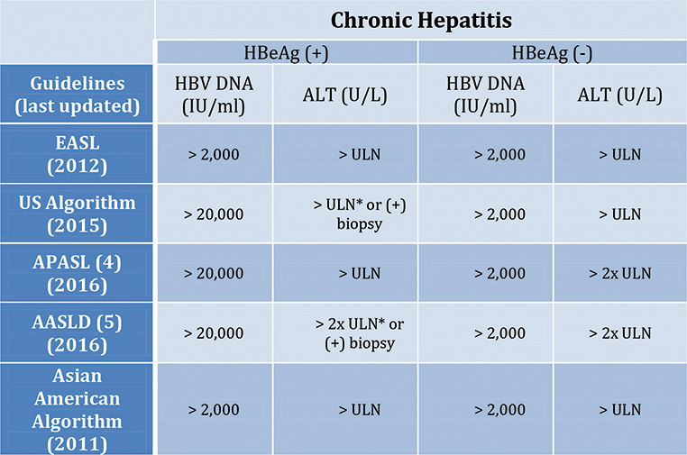 Treatment of Chronic Hepatitis B An Update and Prospect for Cure