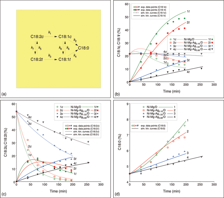 Supported NickelBased Catalysts for Partial Hydrogenation of Edible Oils IntechOpen