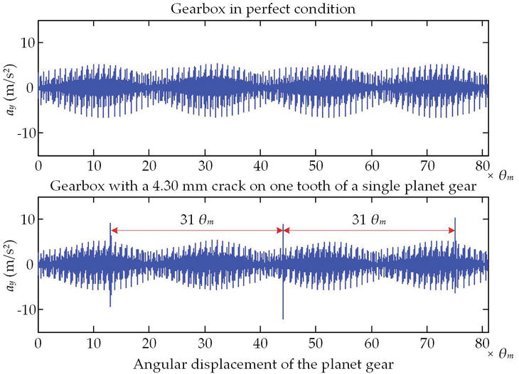 DynamicsBased Vibration Signal Modeling for Tooth Fault Diagnosis of