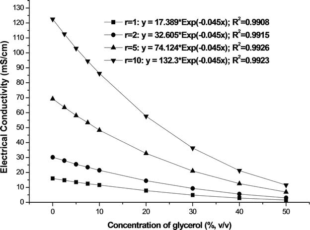 Assessment of Cryoprotectant Concentration by Electrical Conductivity