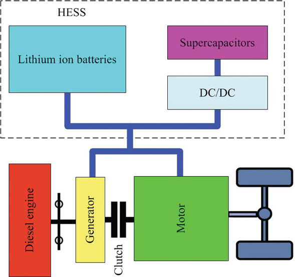 A Hybrid Energy Storage System for a Coaxial PowerSplit Hybrid