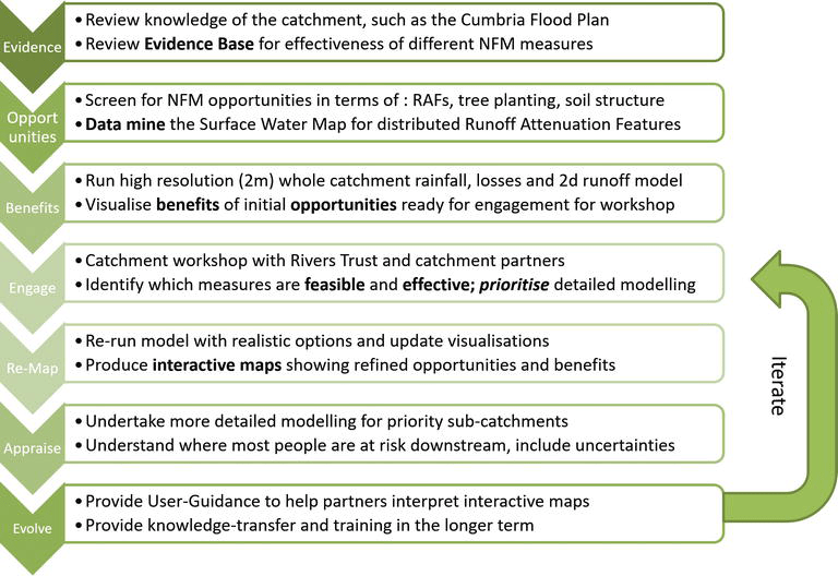 Strategies for Testing the Impact of Natural Flood Risk Management Measures IntechOpen