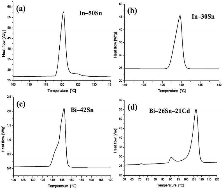 Solder Melting Temperature Chart