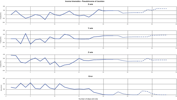 Forward and Inverse Kinematics Using Pseudoinverse and Transposition