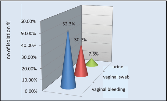 Molecular Study for Diagnosis of Ureaplasma parvum in Women with