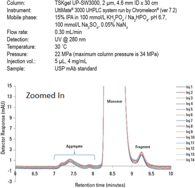 Separation of Monoclonal Antibodies by Analytical Size Exclusion
