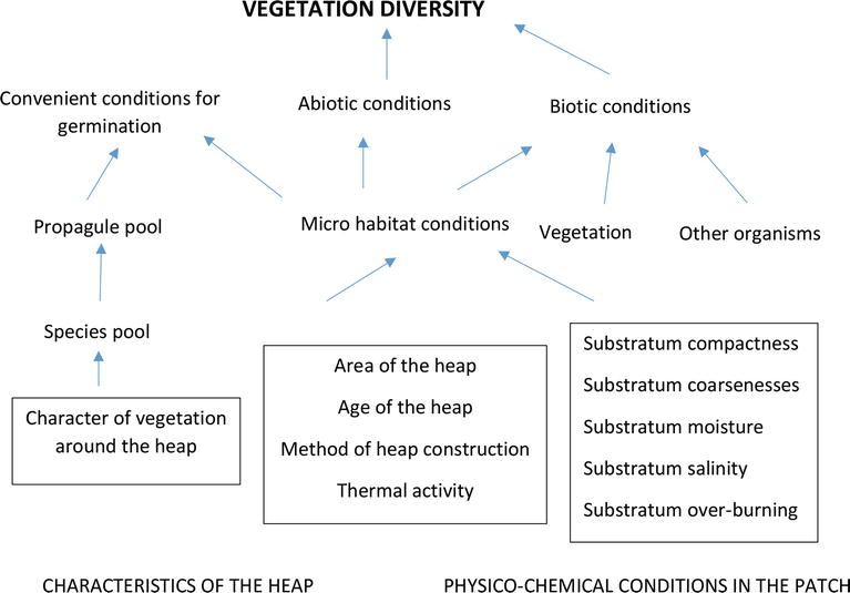 Urban and Industrial Habitats How Important They Are for Ecosystem