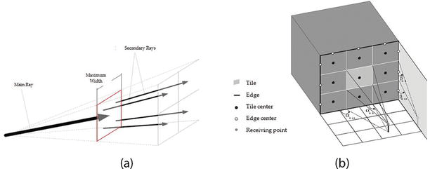 Radio Network Planning and Propagation Models for Urban and Indoor