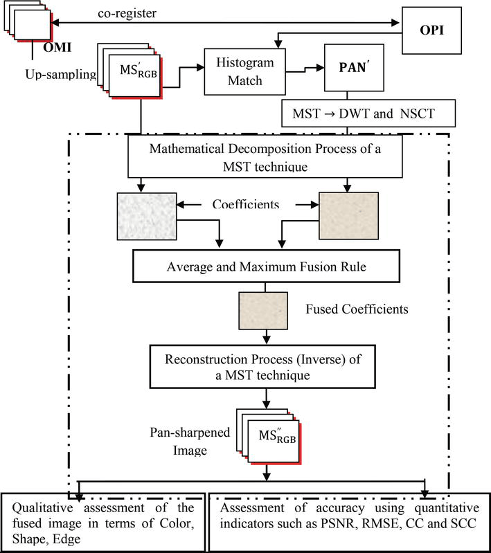 Pansharpening Using Spatialfrequency Method IntechOpen