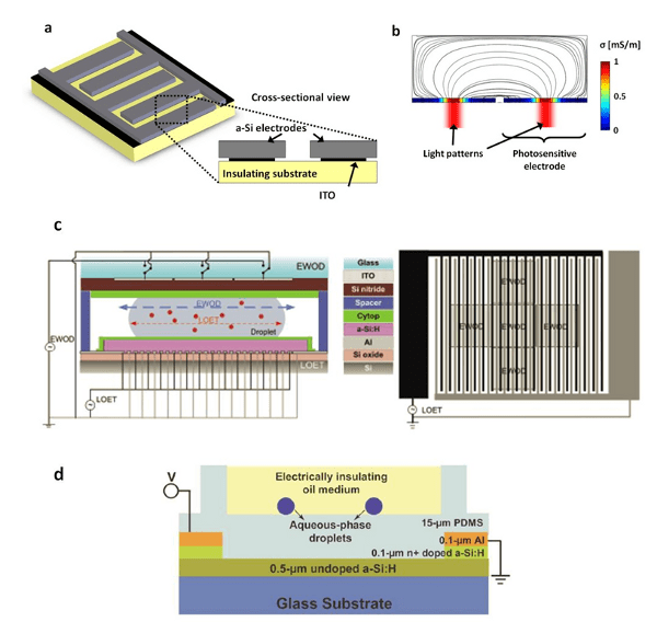 Optoelectronic Tweezers for the Manipulation of Cells, Microparticles