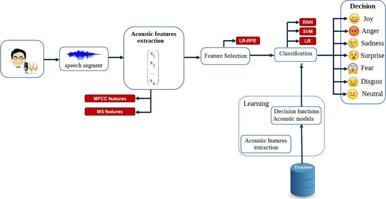 Automatic Speech Emotion Recognition Using Machine Learning IntechOpen