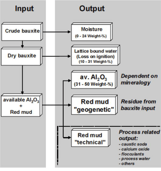 Survey of Bauxite Resources, Alumina Industry and the Prospects of the