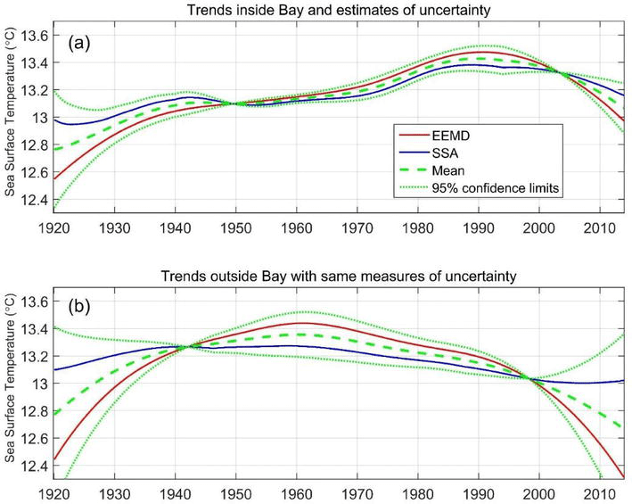 LongTerm Changes in Sea Surface Temperature Off the Coast of Central