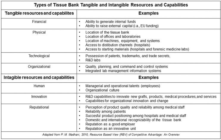 ResourceBased View of Laboratory Management Tissue Bank ATMP