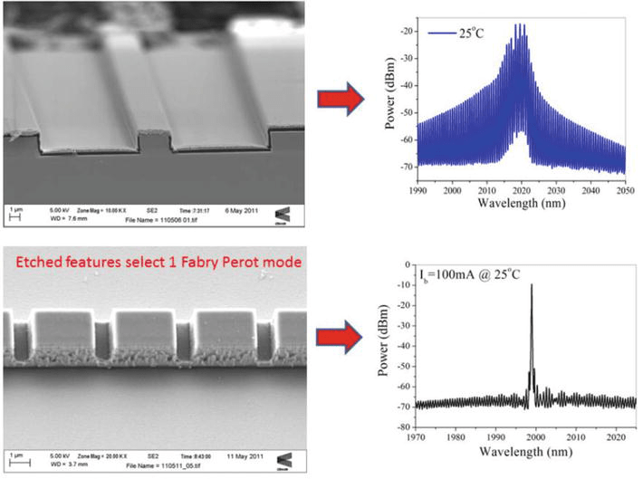 MidInfrared InPBased Discrete Mode Laser Diodes IntechOpen