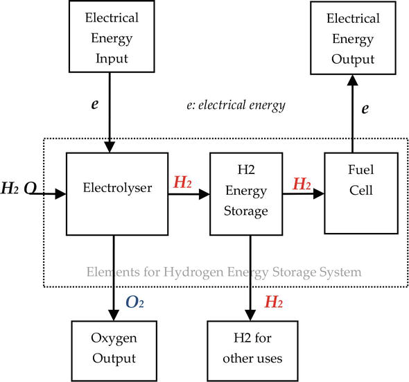 Hydrogen Energy Storage IntechOpen