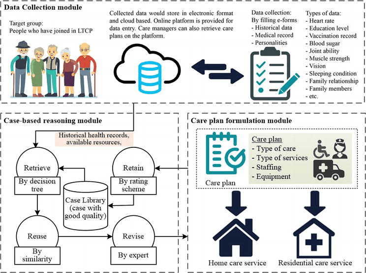 An Intelligent Clinical Decision Support System for Assessing the Needs