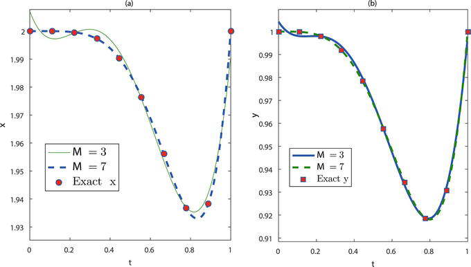 Approximate Solutions of Some Boundary Value Problems by Using