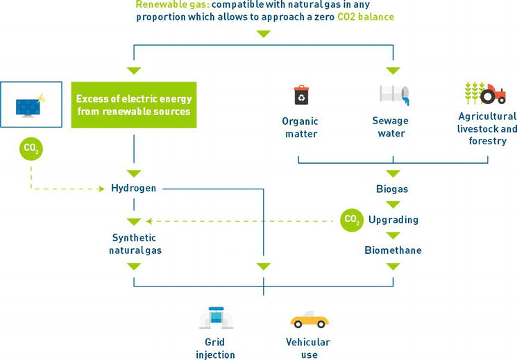 Natural Gas as a Gateway for Renewable Gas in Transport IntechOpen