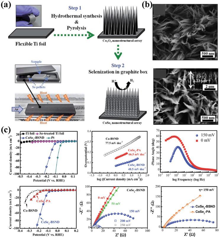 Transition Metal Chalcogenides for the Electrocatalysis of Water IntechOpen
