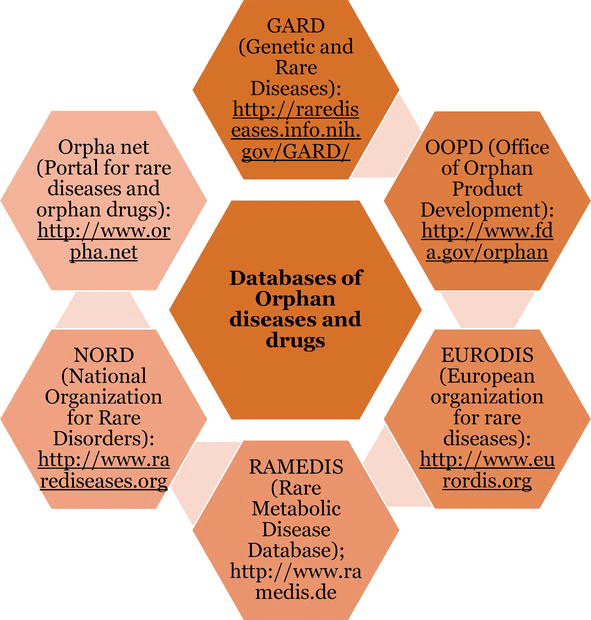 Drug Repurposing and Orphan Disease Therapeutics IntechOpen