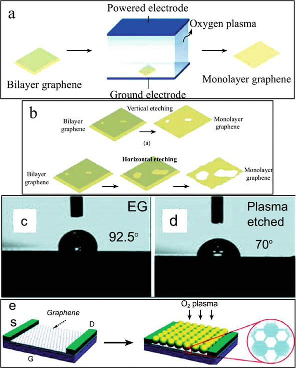 The New Etching Technologies of Graphene Surfaces IntechOpen