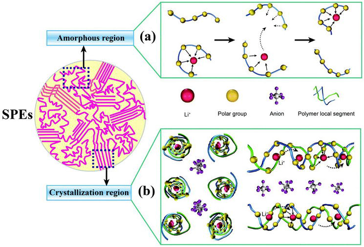 Ionic LiquidBased Gel Polymer Electrolytes for Application in