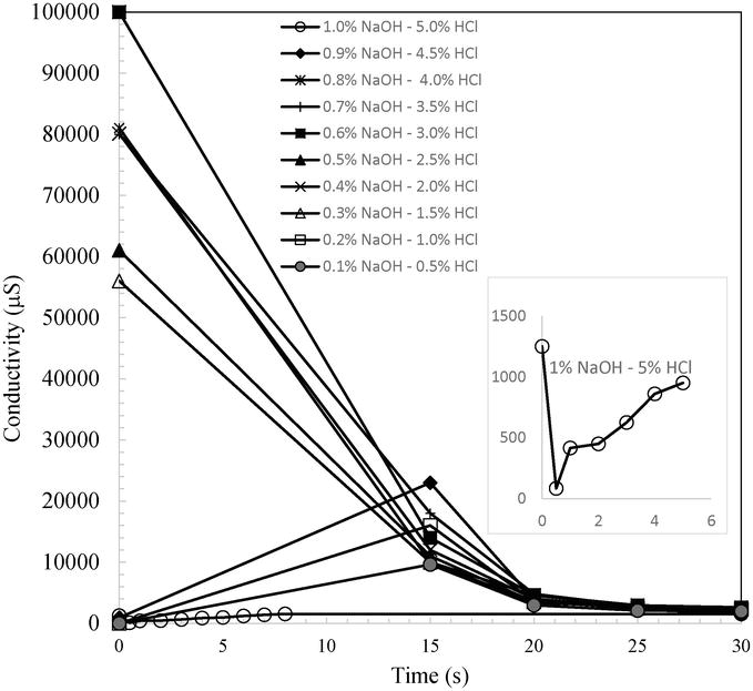 A Comprehensive Method of Ion Exchange Resins Regeneration and Its