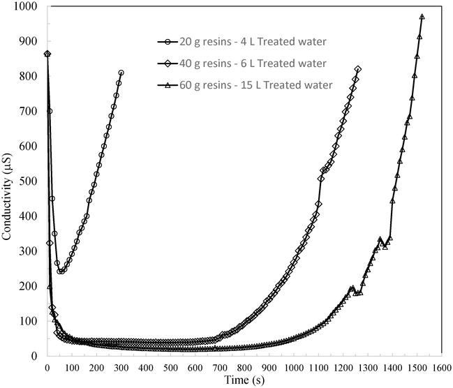 A Comprehensive Method of Ion Exchange Resins Regeneration and Its