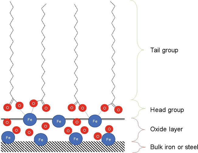 Lubricant and Lubricant Additives IntechOpen