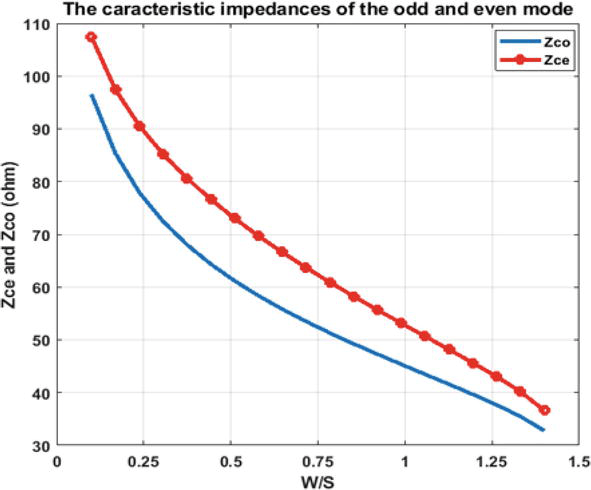 Analysis and TwoDimensional Modeling of Directional Coupler Based on