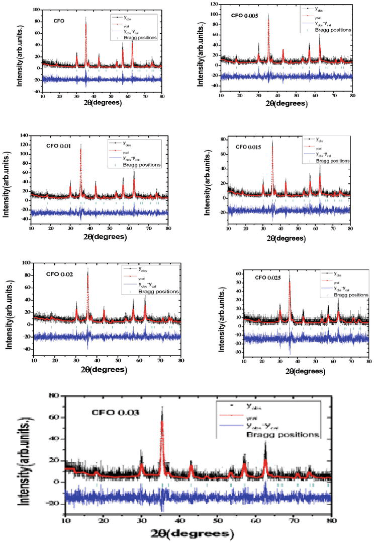 Crystal Chemistry, Rietveld Analysis, Structural and Electrical