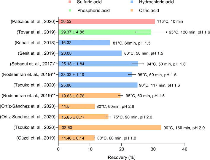 Production of Pectin from Citrus Residues Process Alternatives and