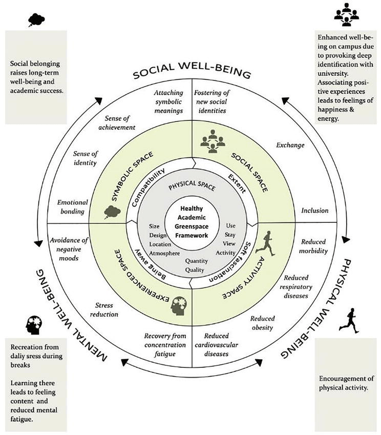 Green Space Association with Mental Health and Cognitive Development