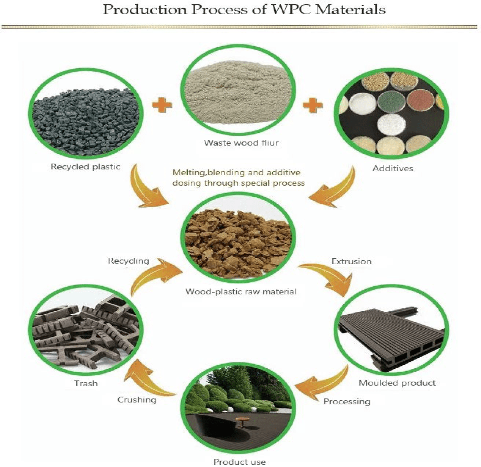 Potential, Challenges, and Application for WoodPlastic Composite