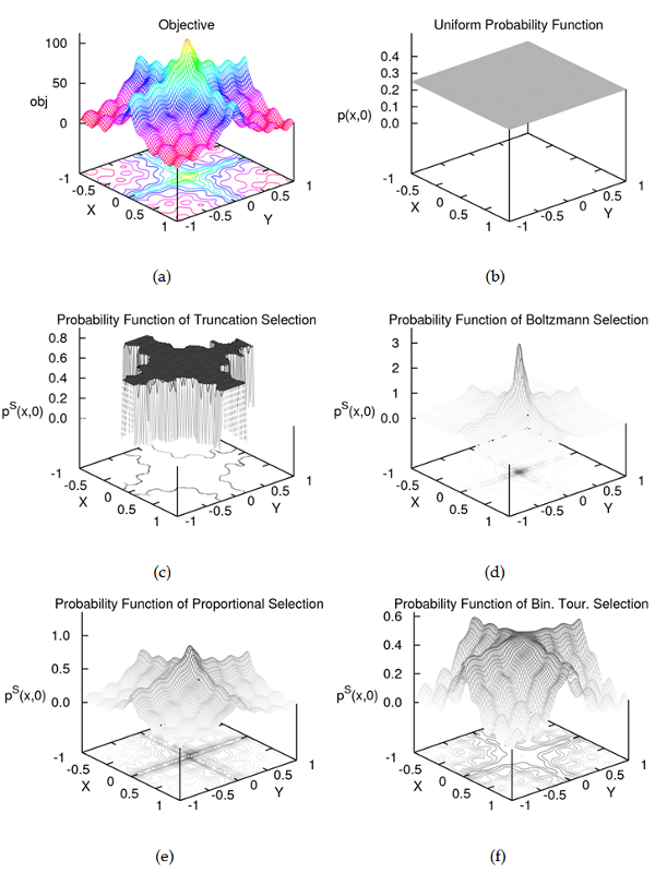 Efficient Estimation of Distribution Algorithms by Using the Empirical