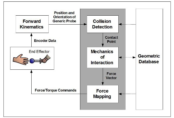 Analysis and Experimental Study of a 4DOF Haptic Device IntechOpen