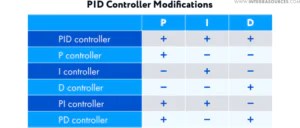 Basics of PID Controllers: Working Principles, Pros & Cons