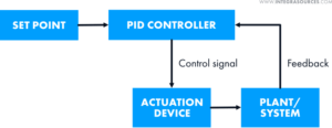 Basics of PID Controllers: Working Principles, Pros & Cons
