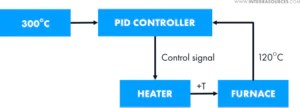 Basics of PID Controllers: Working Principles, Pros & Cons