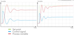 Basics of PID Controllers: Working Principles, Pros & Cons