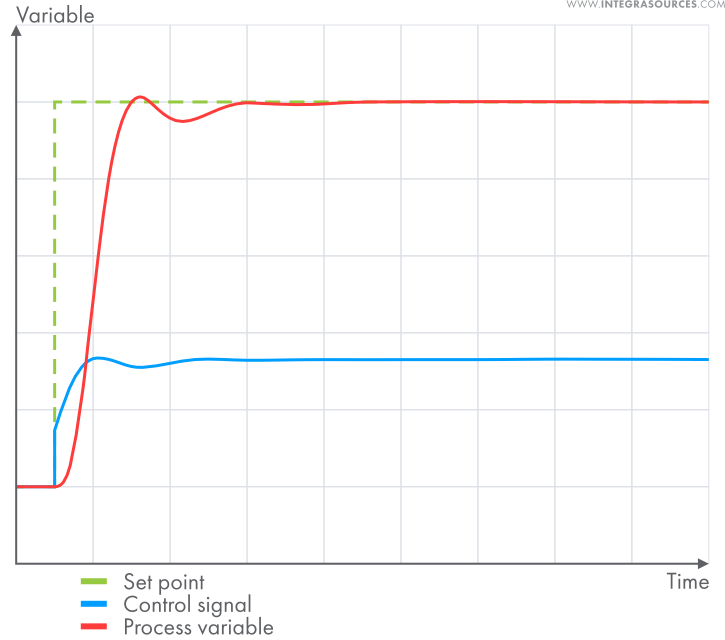 Basics of PID Controllers Working Principles, Pros & Cons