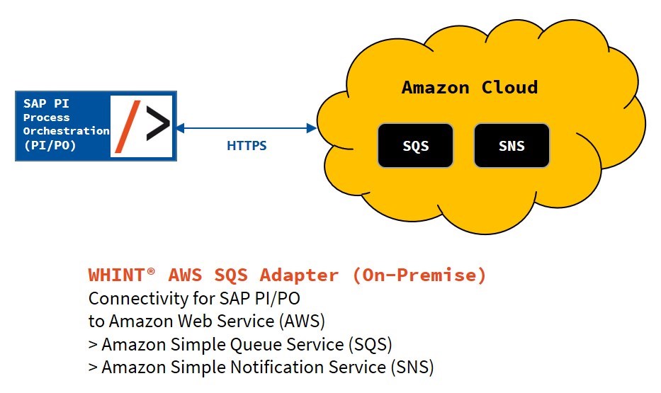 WHINT AWS SQS Adapter (OnPremise) integration