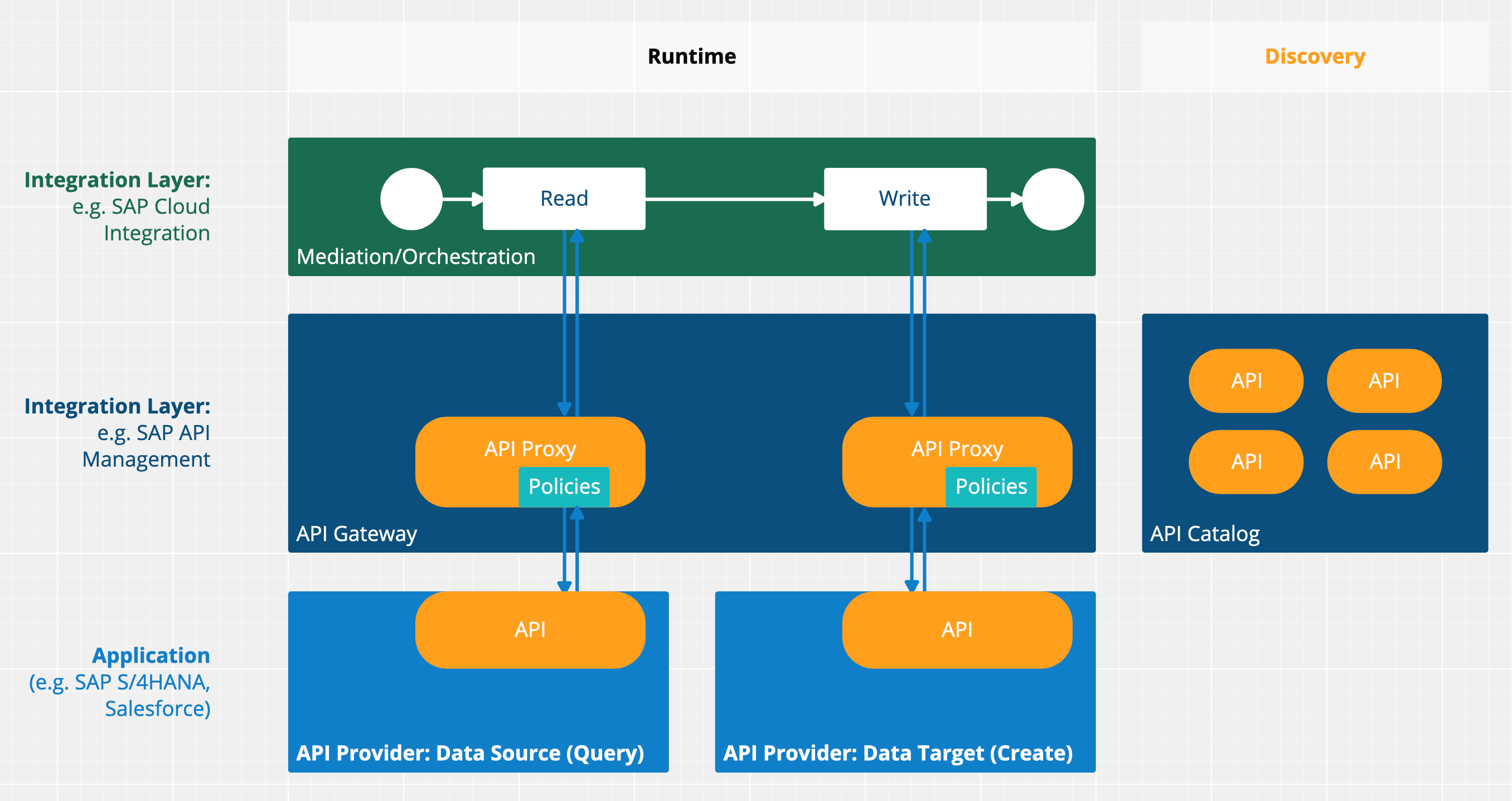 API Management integration//excellence The blog of Whitepaper