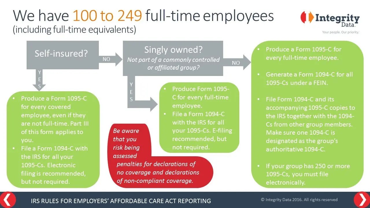 IRS Rules for ACA Reporting by Employers