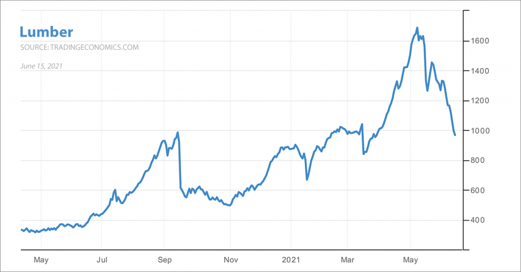 Lumber Prices Fall Below 1k For The First Time Since March