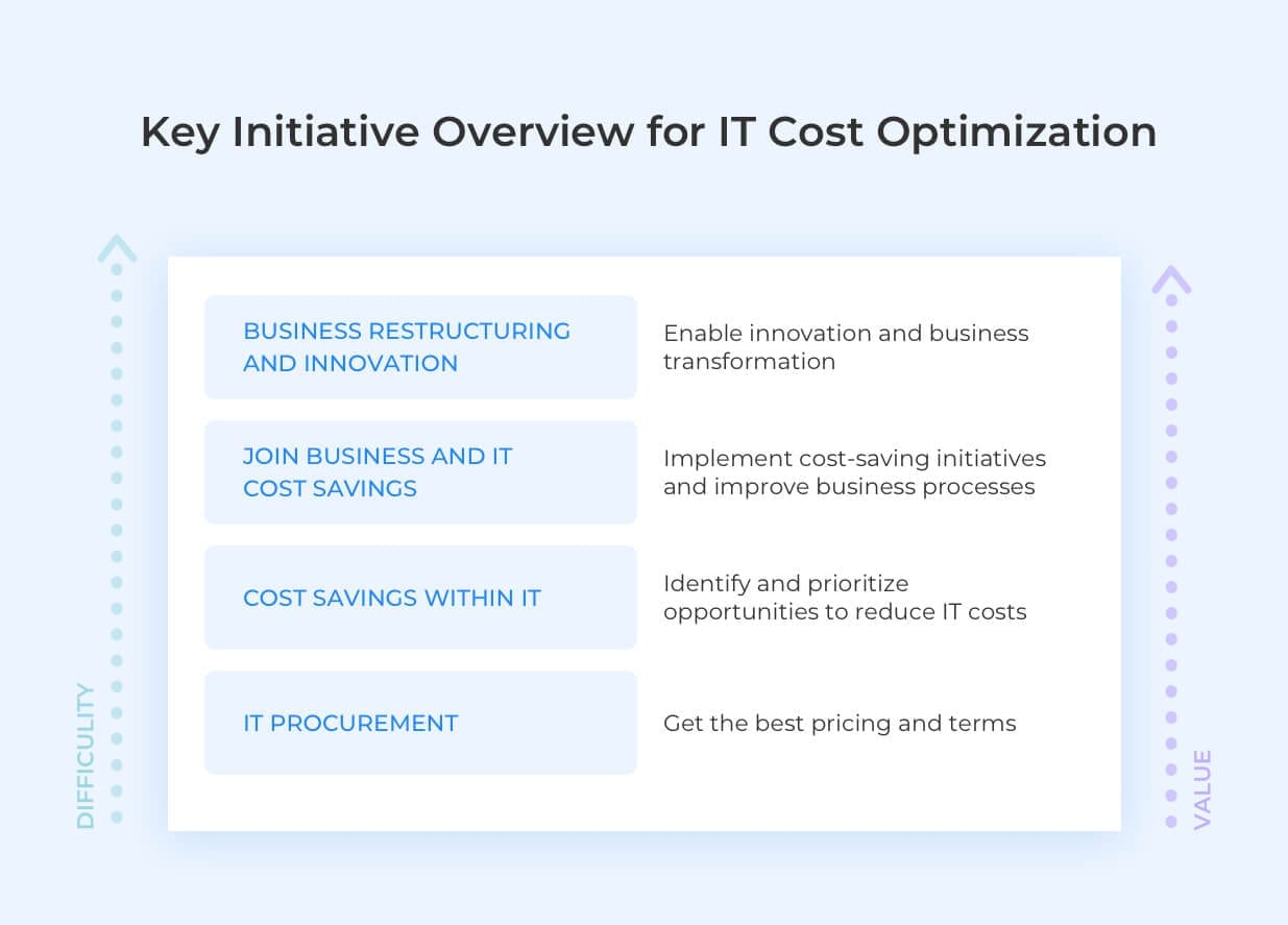 Enterprise cost optimization achieving smart spending during crisis